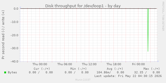 Disk throughput for /dev/loop1