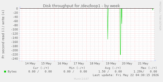 Disk throughput for /dev/loop1