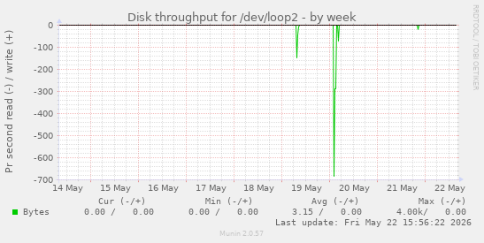 Disk throughput for /dev/loop2