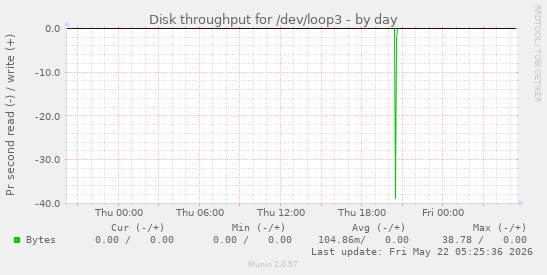 Disk throughput for /dev/loop3