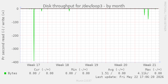 monthly graph