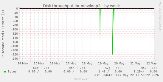 Disk throughput for /dev/loop3