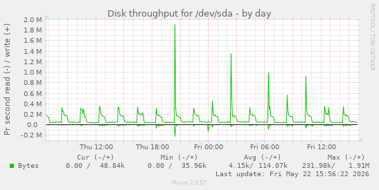 Disk throughput for /dev/sda