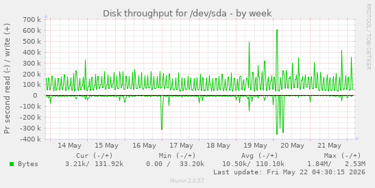 Disk throughput for /dev/sda
