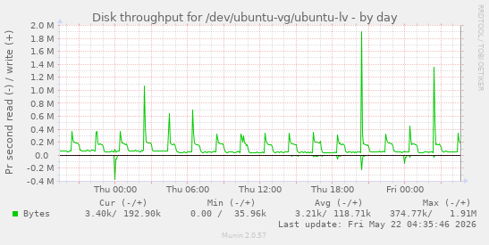 Disk throughput for /dev/ubuntu-vg/ubuntu-lv