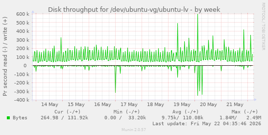 Disk throughput for /dev/ubuntu-vg/ubuntu-lv