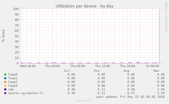 Utilization per device