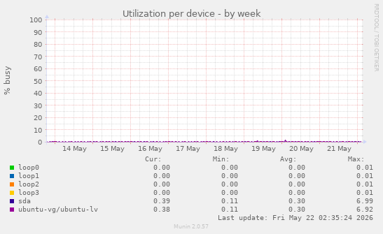 Utilization per device