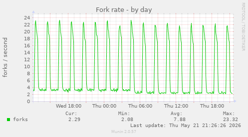 Fork rate