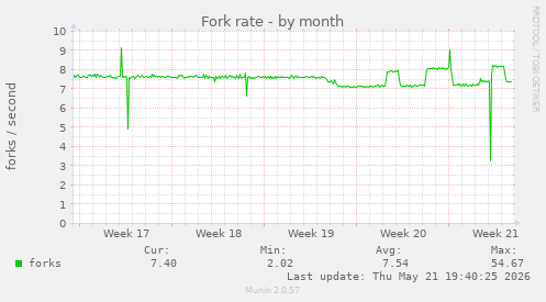 Fork rate