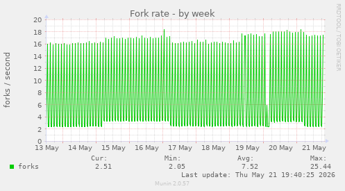 Fork rate