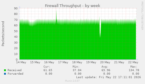 Firewall Throughput