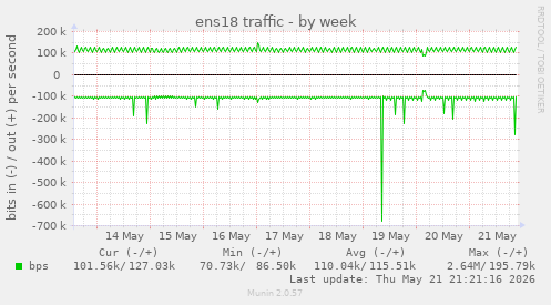 weekly graph
