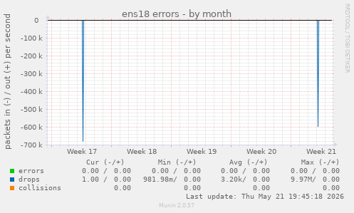 ens18 errors