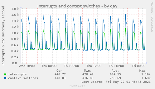 Interrupts and context switches