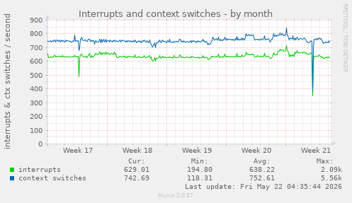 monthly graph