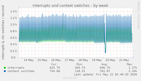 Interrupts and context switches