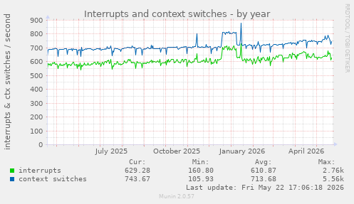 yearly graph