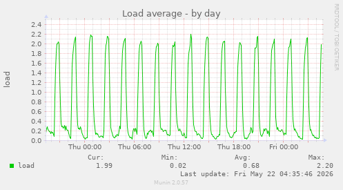Load average