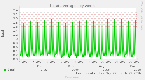 Load average