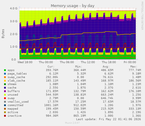 Memory usage
