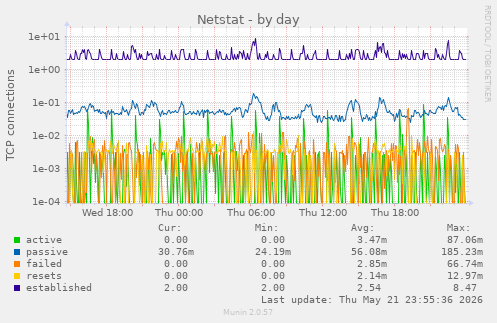 Netstat