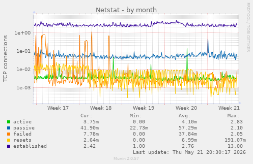 Netstat