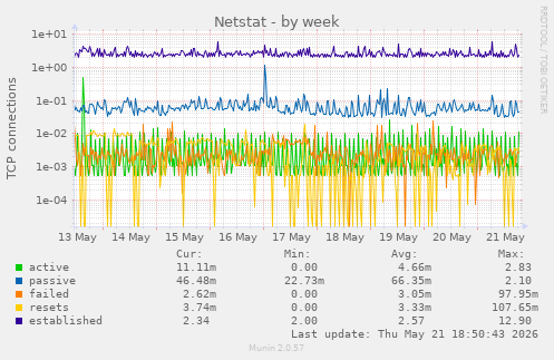 Netstat