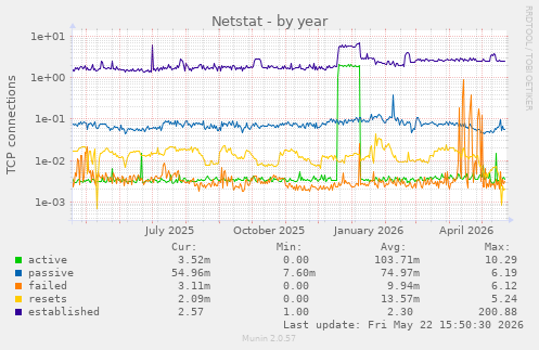 Netstat