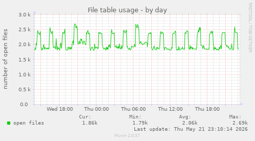 File table usage