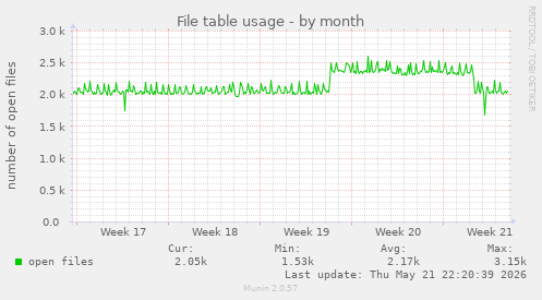 File table usage