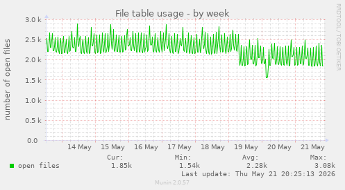 File table usage