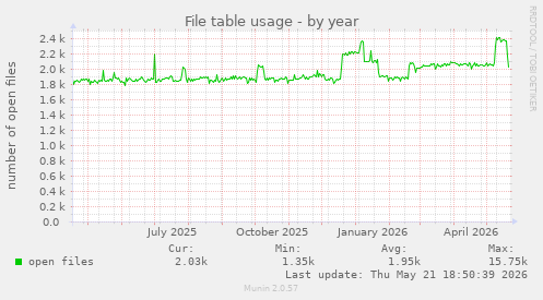 File table usage
