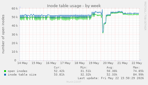 weekly graph