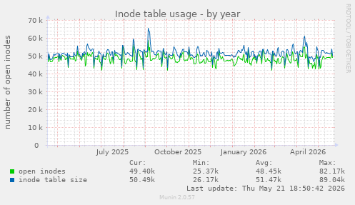 Inode table usage