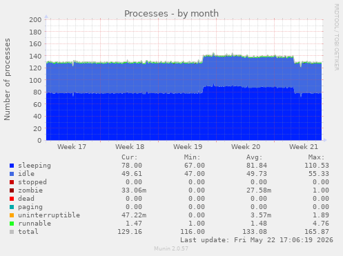 Processes