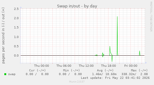 Swap in/out