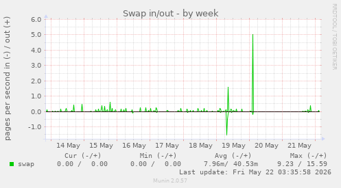 Swap in/out