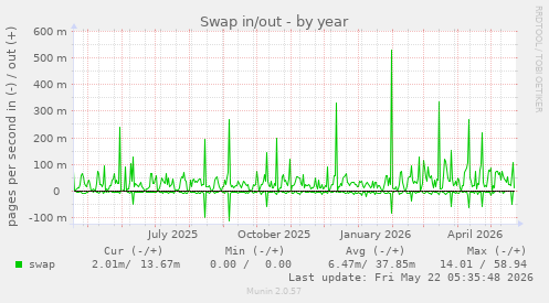 yearly graph