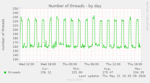 Number of threads