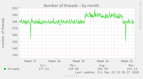 Number of threads