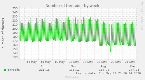 Number of threads