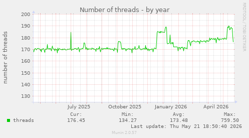 Number of threads