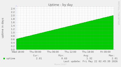 Uptime