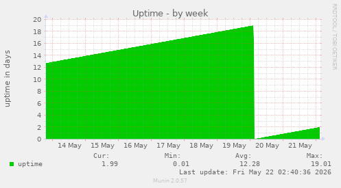 Uptime