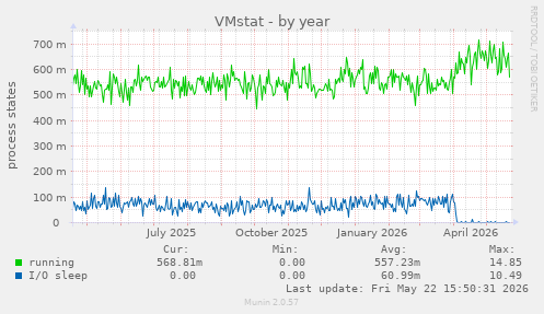 VMstat