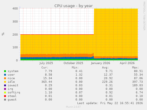 CPU usage