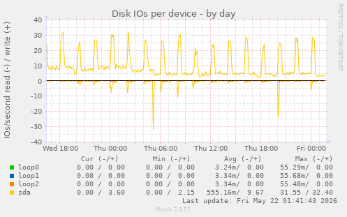 Disk IOs per device