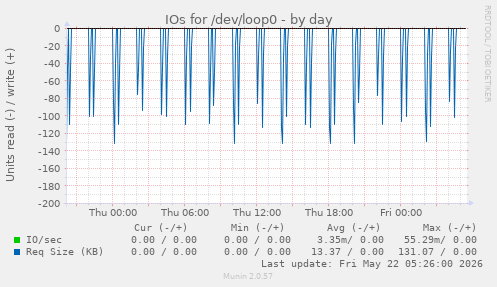 IOs for /dev/loop0