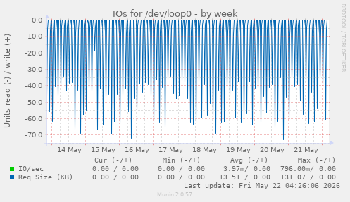 IOs for /dev/loop0